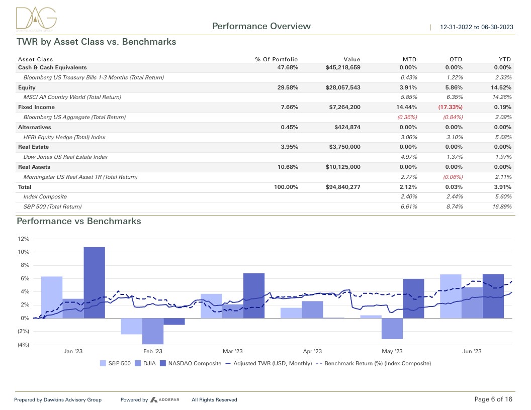 Performance Overview